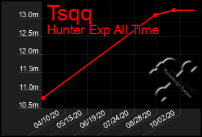 Total Graph of Tsqq