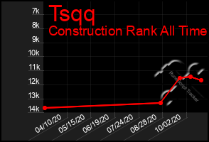 Total Graph of Tsqq