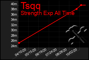 Total Graph of Tsqq