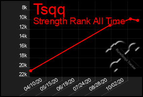 Total Graph of Tsqq
