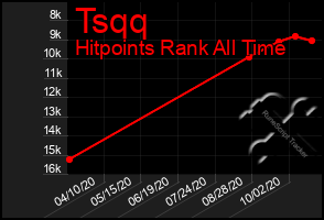 Total Graph of Tsqq