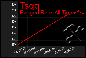 Total Graph of Tsqq