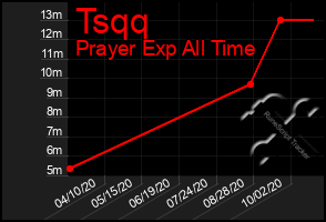 Total Graph of Tsqq