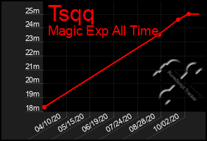 Total Graph of Tsqq