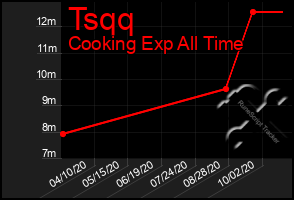 Total Graph of Tsqq