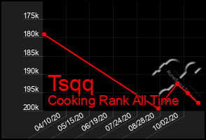 Total Graph of Tsqq
