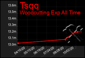 Total Graph of Tsqq