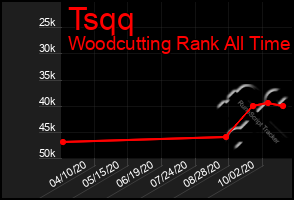 Total Graph of Tsqq