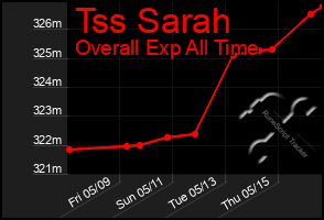 Total Graph of Tss Sarah