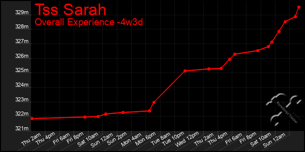 Last 31 Days Graph of Tss Sarah