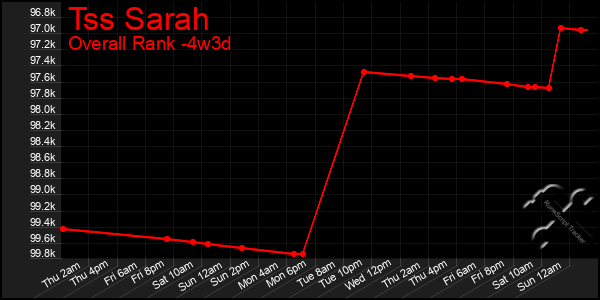 Last 31 Days Graph of Tss Sarah