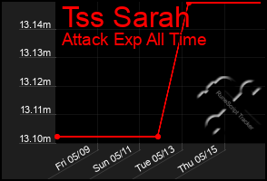 Total Graph of Tss Sarah