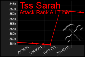 Total Graph of Tss Sarah