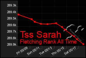 Total Graph of Tss Sarah