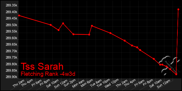 Last 31 Days Graph of Tss Sarah