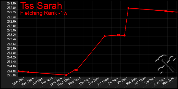 Last 7 Days Graph of Tss Sarah