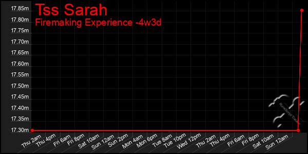 Last 31 Days Graph of Tss Sarah