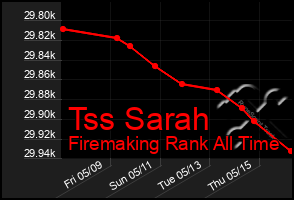 Total Graph of Tss Sarah