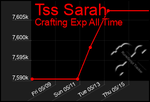 Total Graph of Tss Sarah