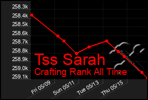 Total Graph of Tss Sarah