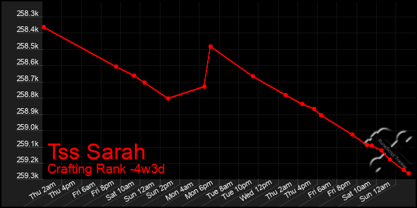 Last 31 Days Graph of Tss Sarah