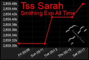 Total Graph of Tss Sarah