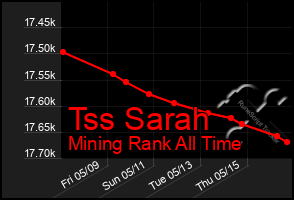 Total Graph of Tss Sarah