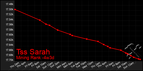 Last 31 Days Graph of Tss Sarah