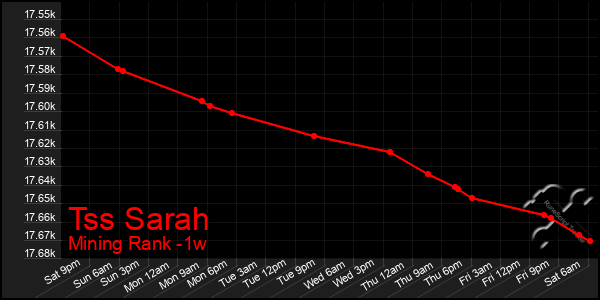 Last 7 Days Graph of Tss Sarah