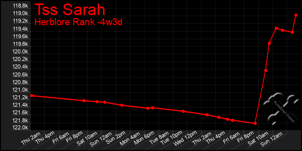 Last 31 Days Graph of Tss Sarah