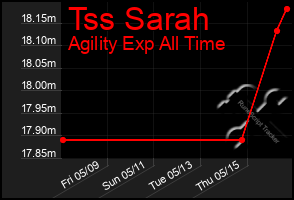 Total Graph of Tss Sarah