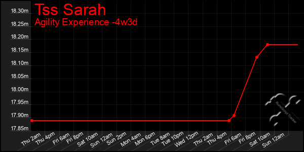 Last 31 Days Graph of Tss Sarah