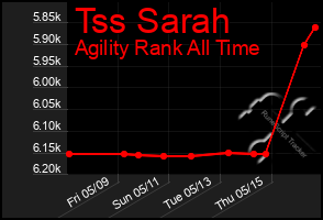 Total Graph of Tss Sarah