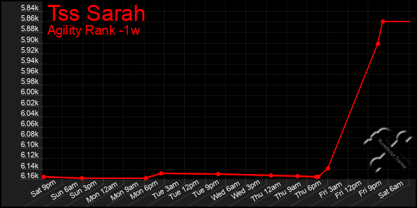 Last 7 Days Graph of Tss Sarah