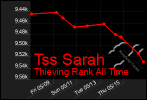 Total Graph of Tss Sarah