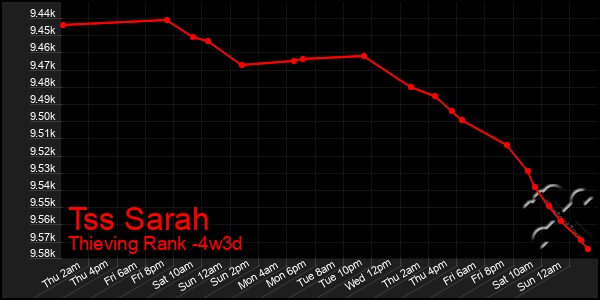 Last 31 Days Graph of Tss Sarah
