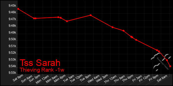 Last 7 Days Graph of Tss Sarah