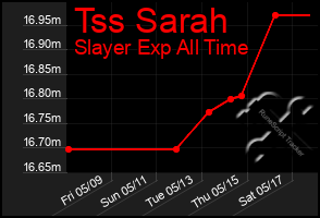 Total Graph of Tss Sarah