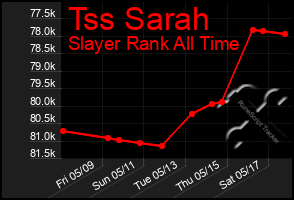 Total Graph of Tss Sarah
