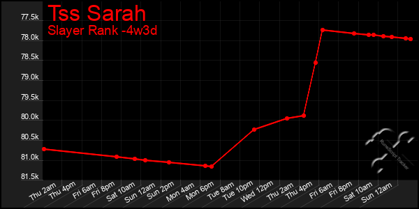 Last 31 Days Graph of Tss Sarah