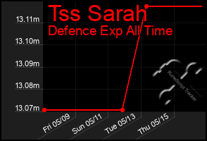 Total Graph of Tss Sarah