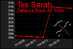 Total Graph of Tss Sarah