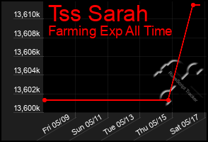 Total Graph of Tss Sarah