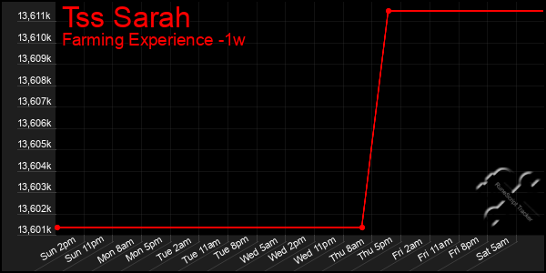 Last 7 Days Graph of Tss Sarah