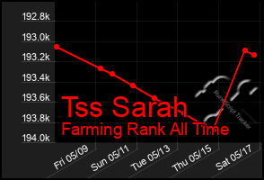 Total Graph of Tss Sarah