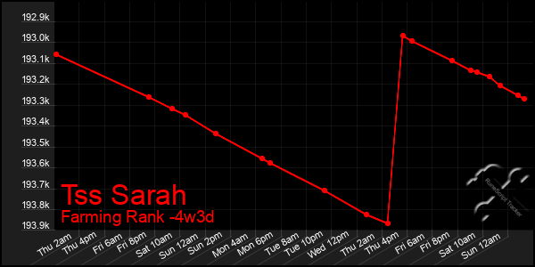 Last 31 Days Graph of Tss Sarah