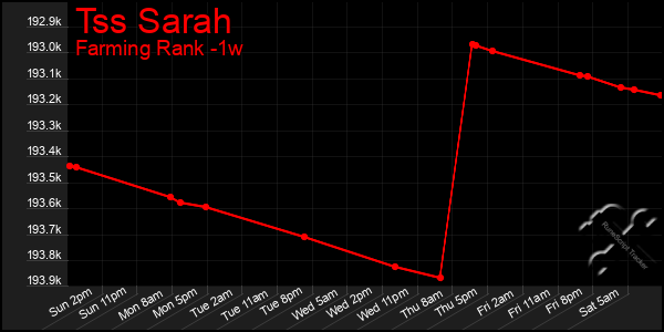 Last 7 Days Graph of Tss Sarah