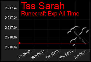Total Graph of Tss Sarah