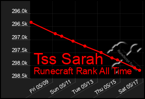 Total Graph of Tss Sarah