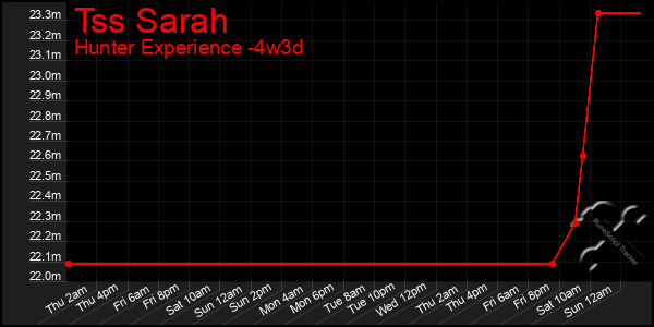 Last 31 Days Graph of Tss Sarah